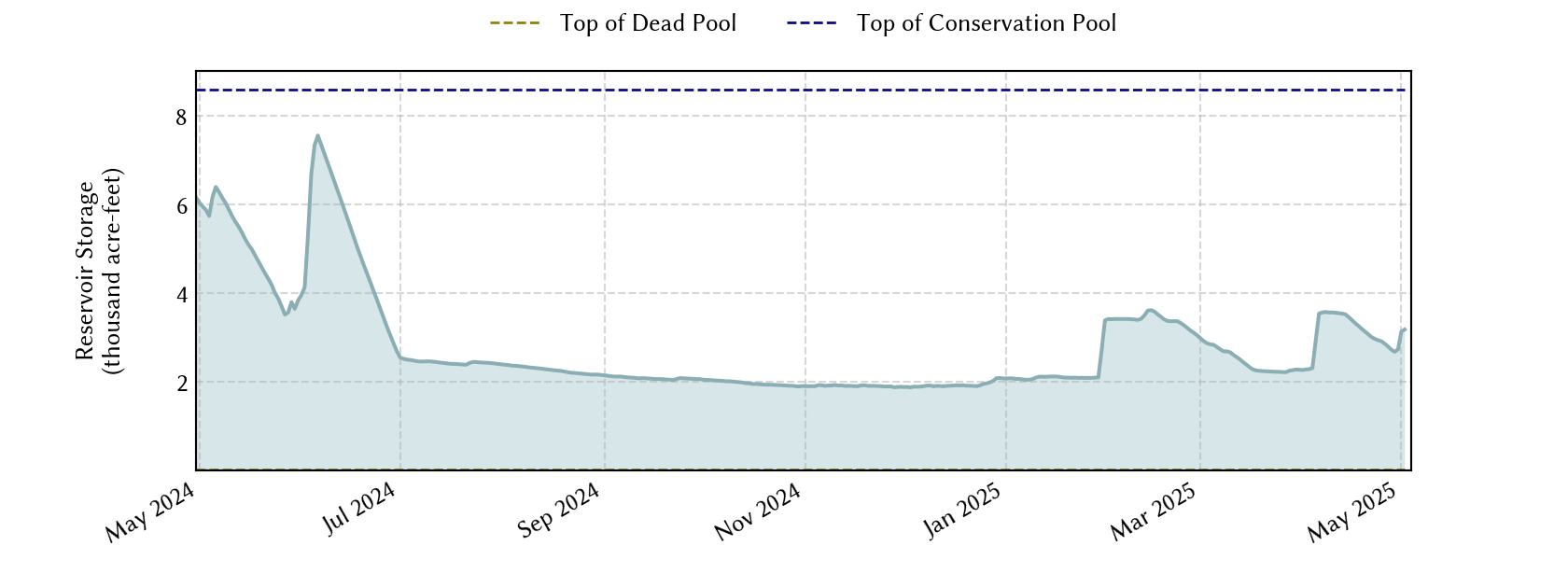 plot of recent storage data