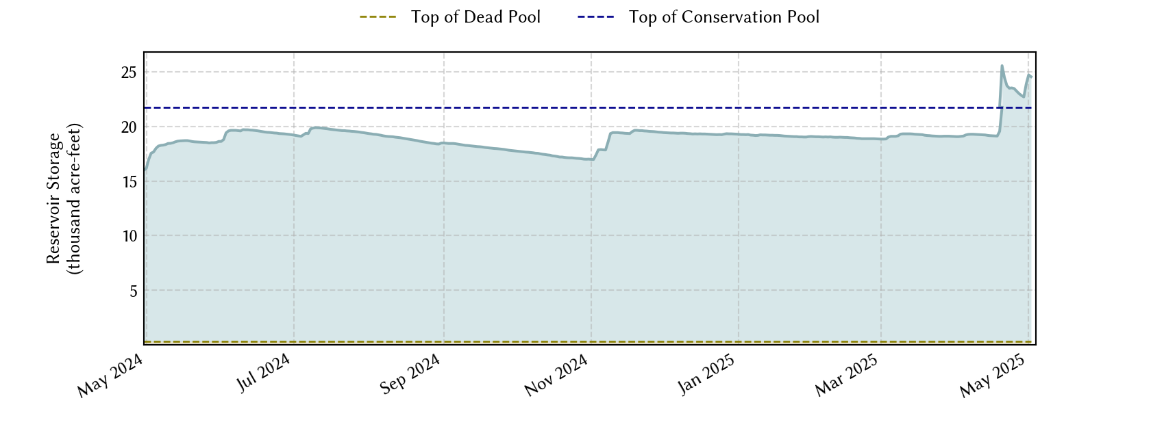 plot of recent storage data