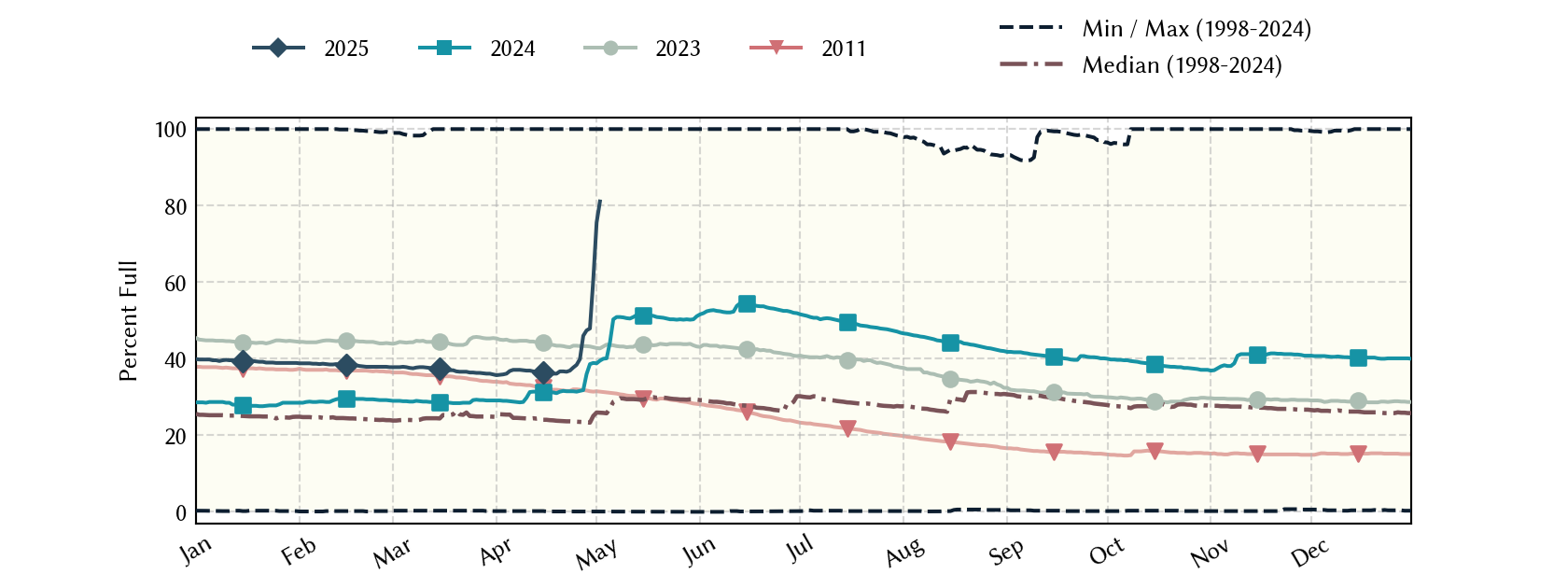 plot of statistics on the past three years of data