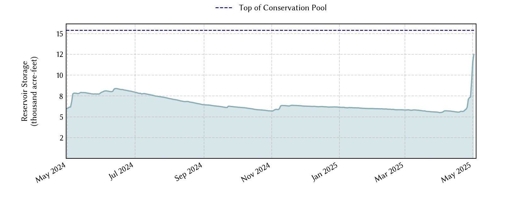 plot of recent storage data