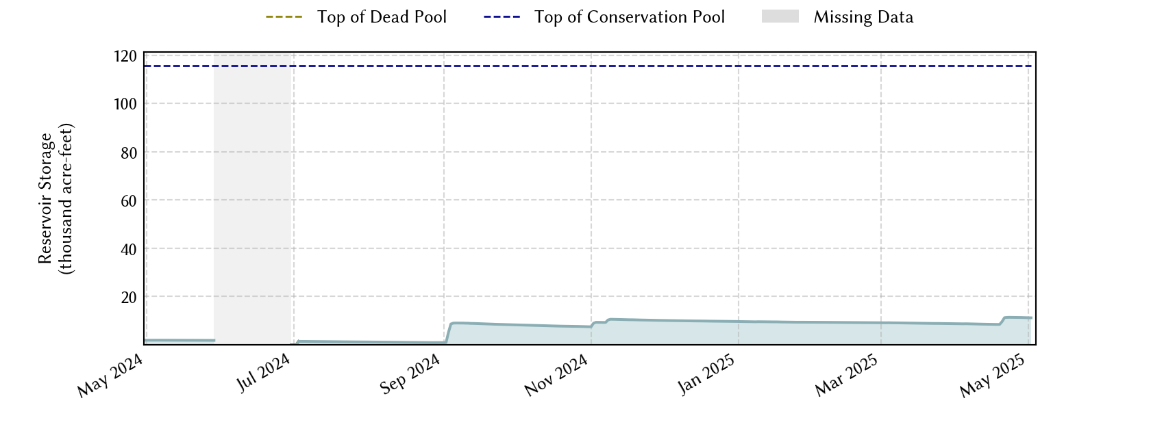 plot of recent storage data