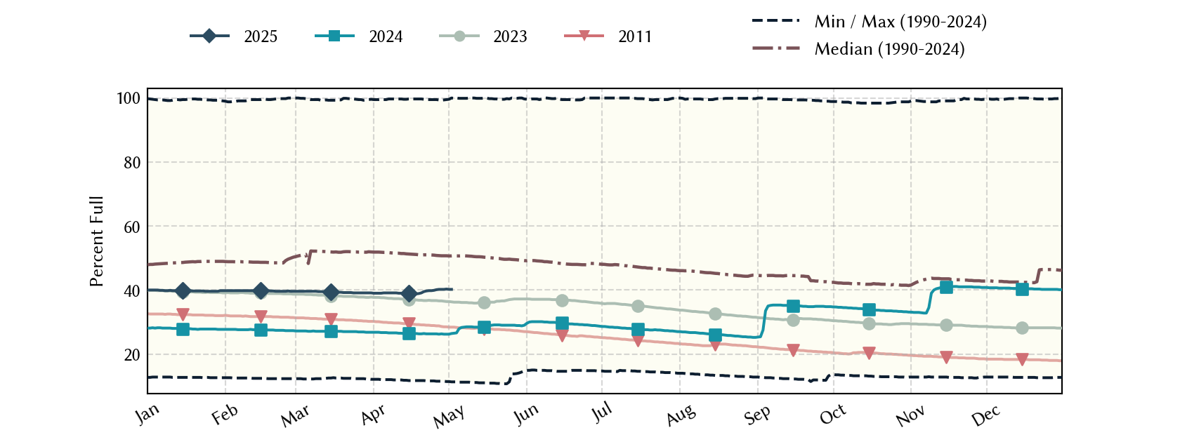 plot of statistics on the past three years of data