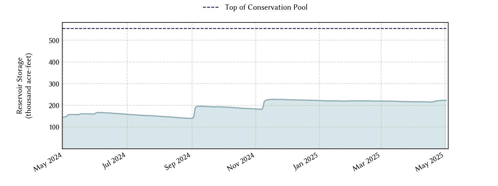 plot of recent storage data