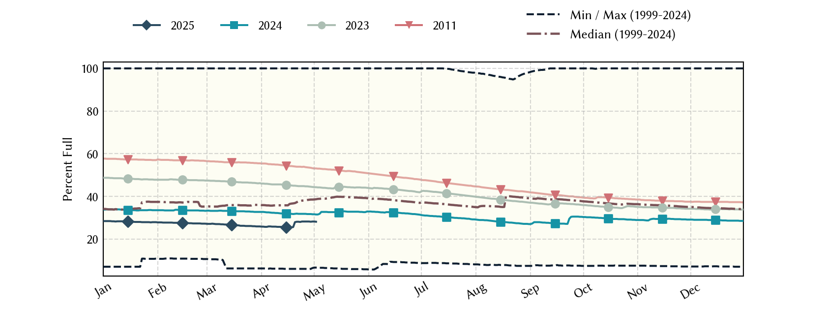 plot of statistics on the past three years of data