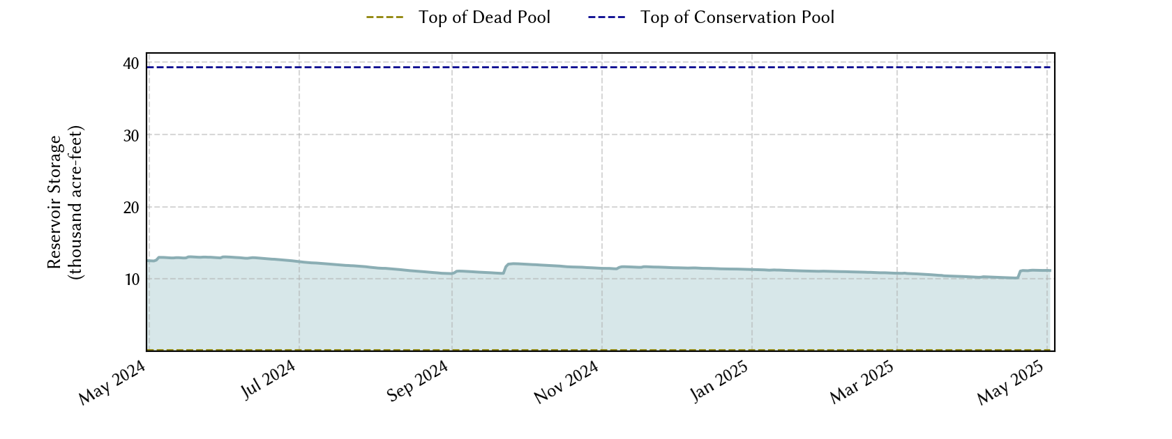 plot of recent storage data