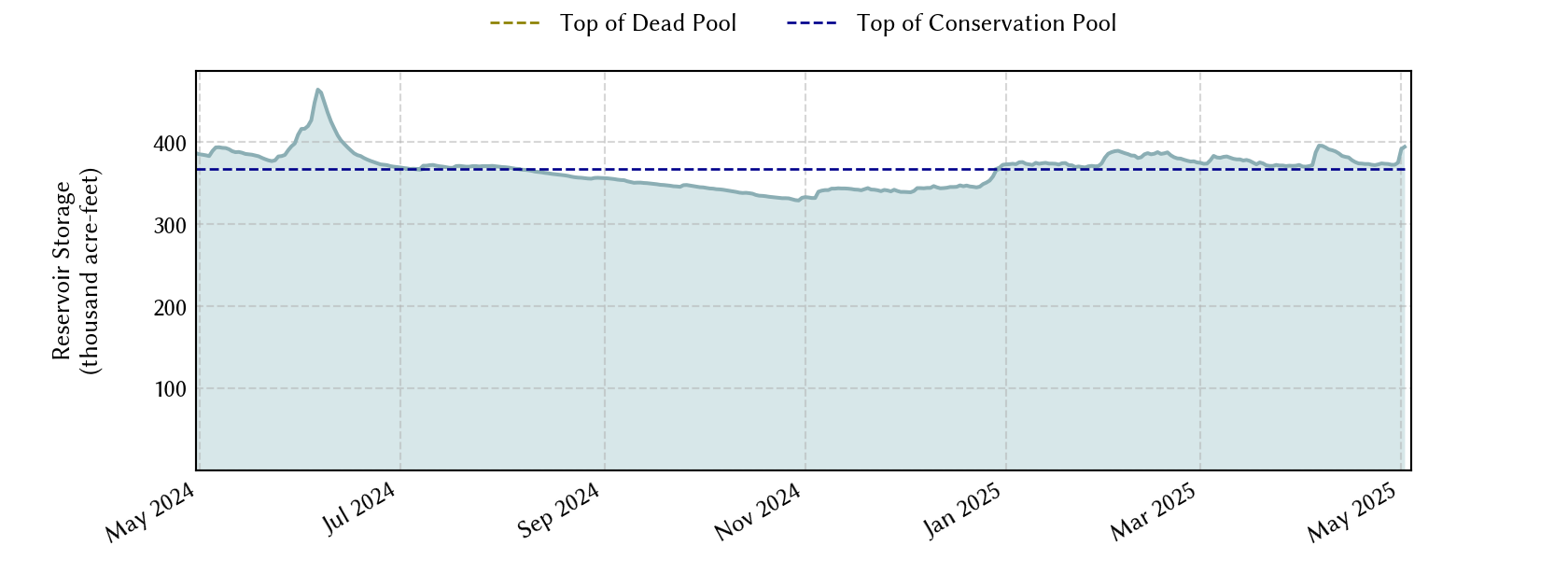 plot of recent storage data