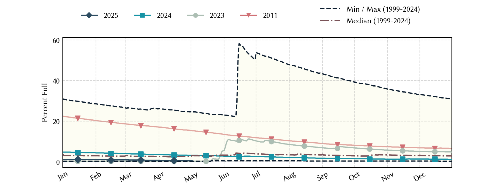 plot of statistics on the past three years of data