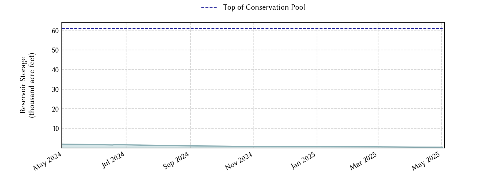 plot of recent storage data