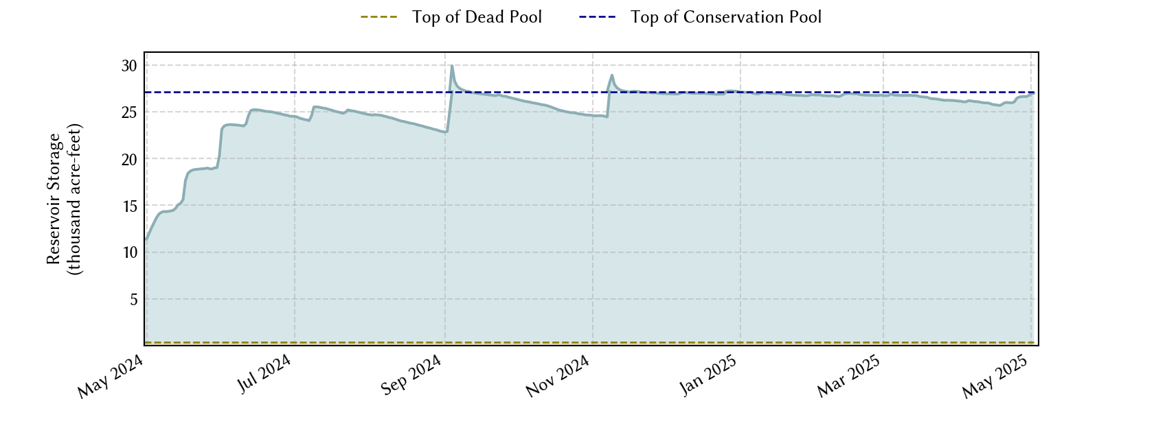 plot of recent storage data