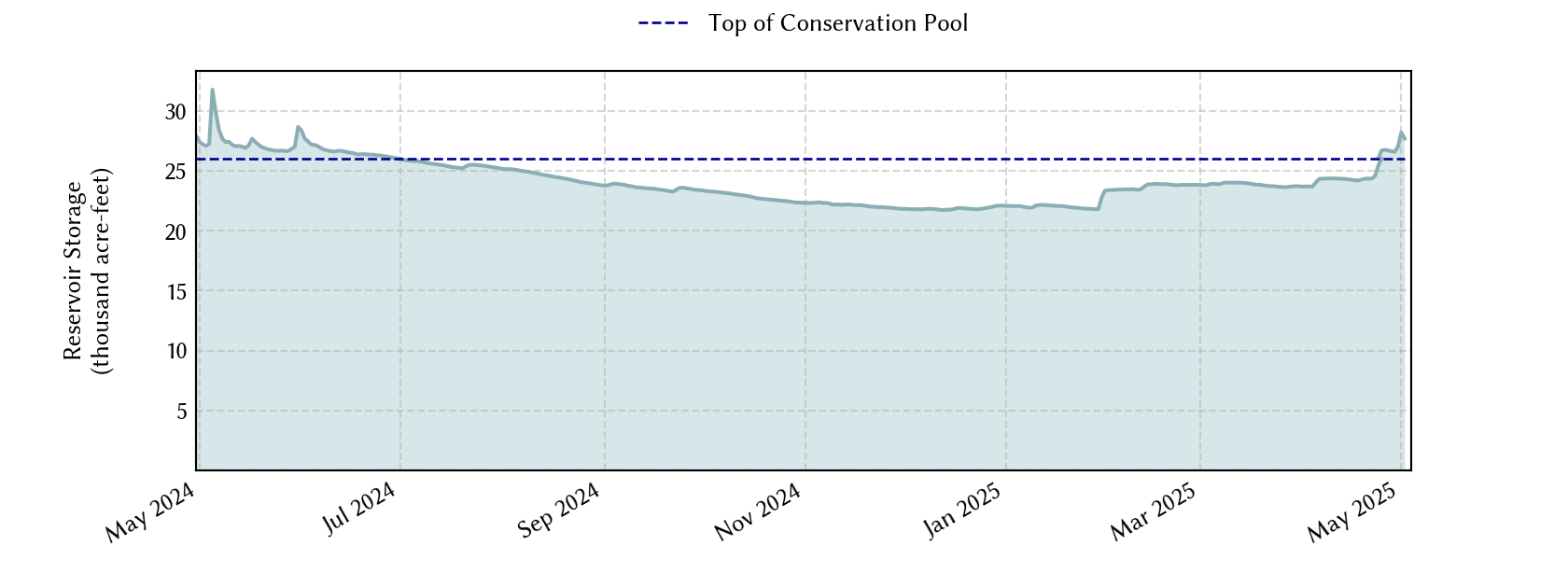 plot of recent storage data