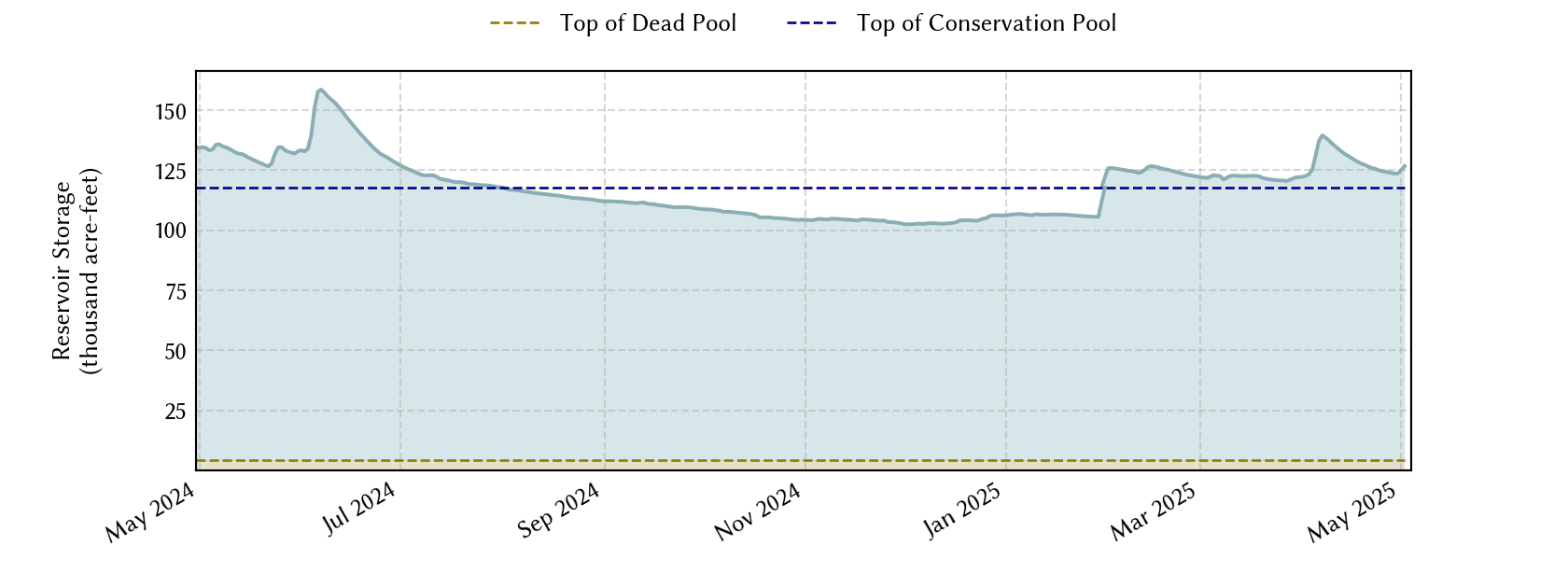 plot of recent storage data