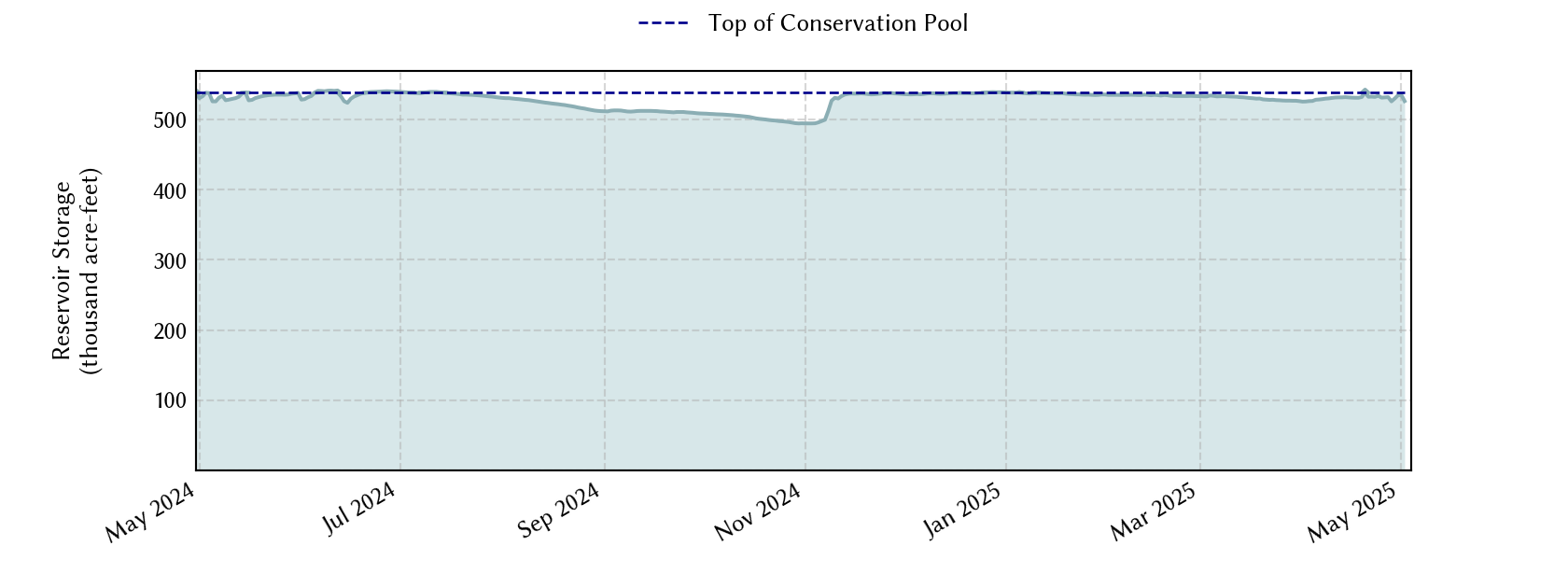 plot of recent storage data