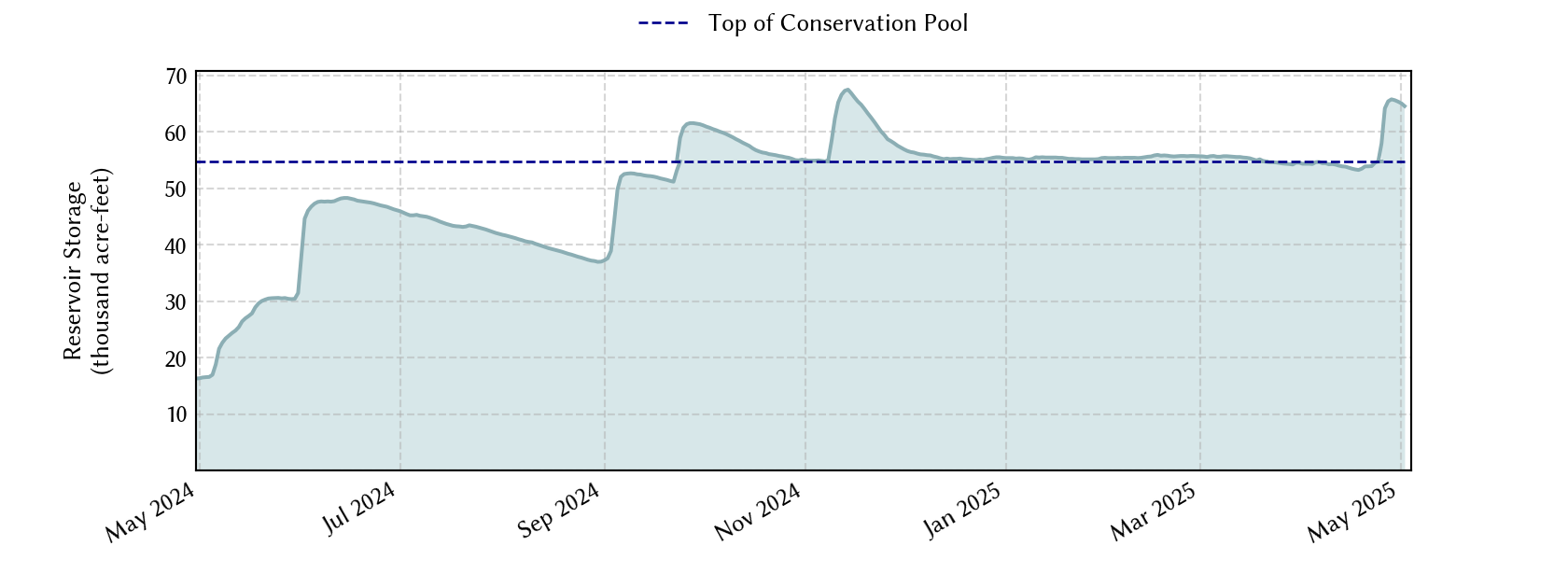 plot of recent storage data