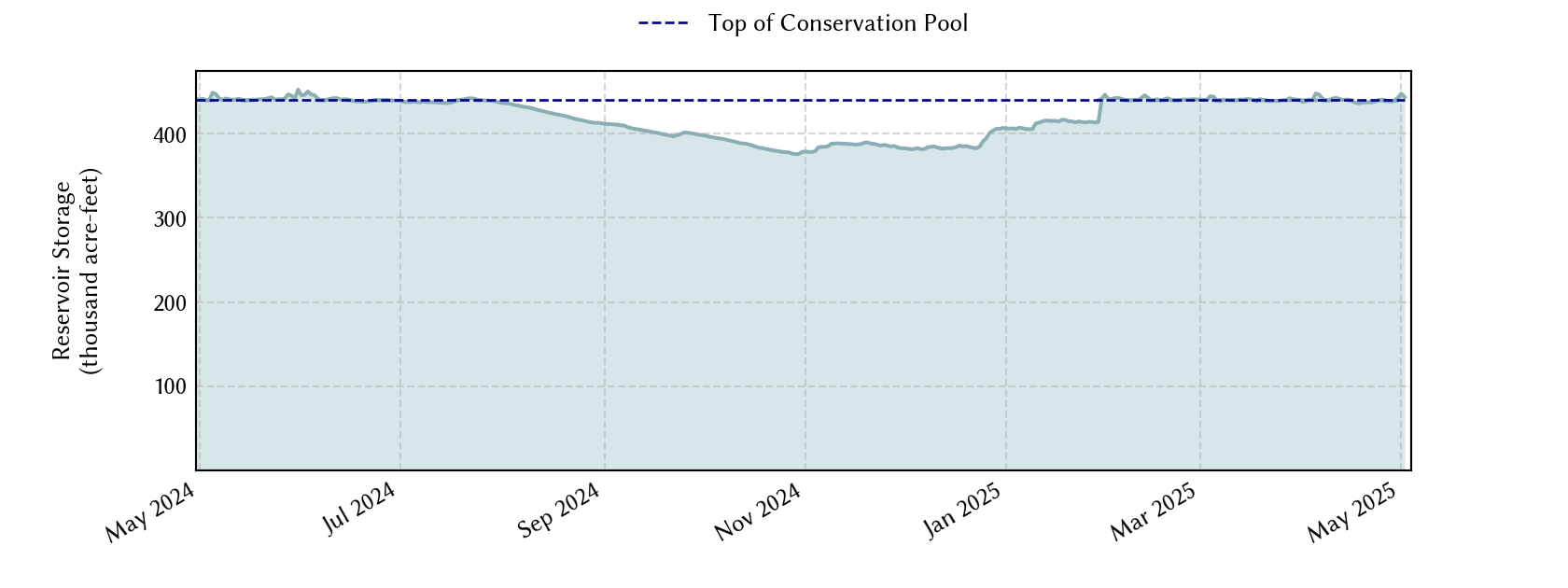 plot of recent storage data