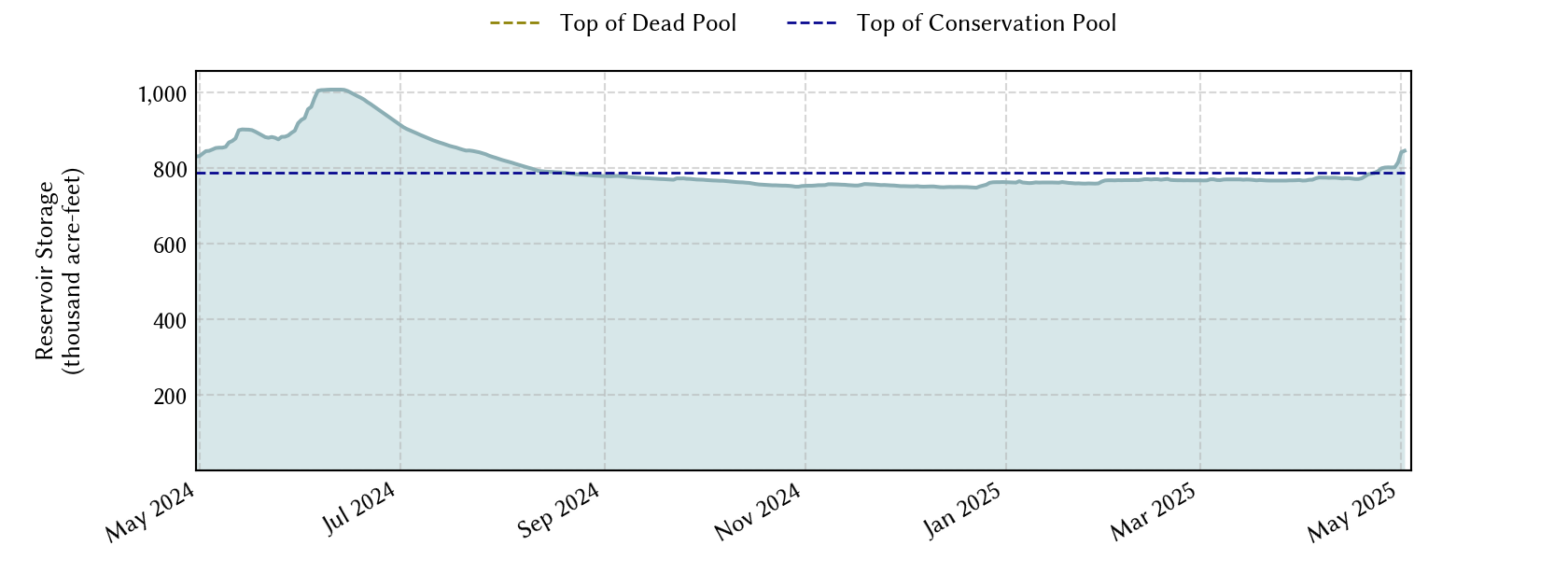 plot of recent storage data