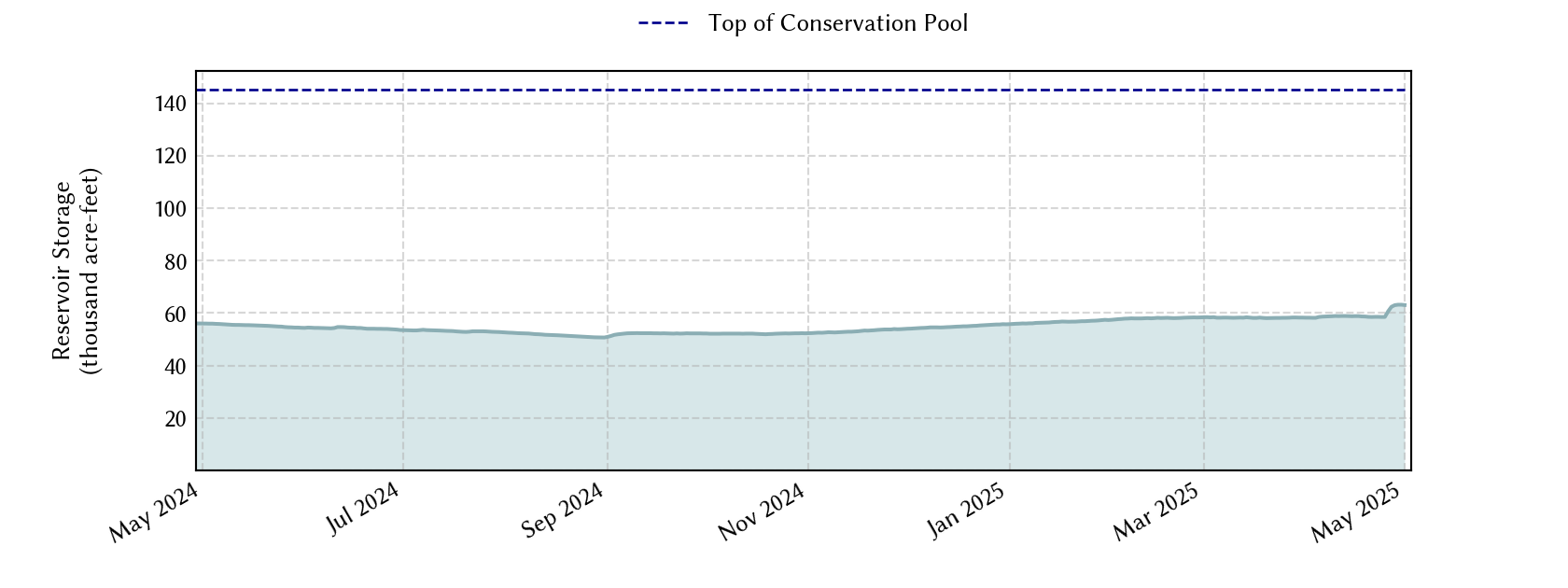 plot of recent storage data
