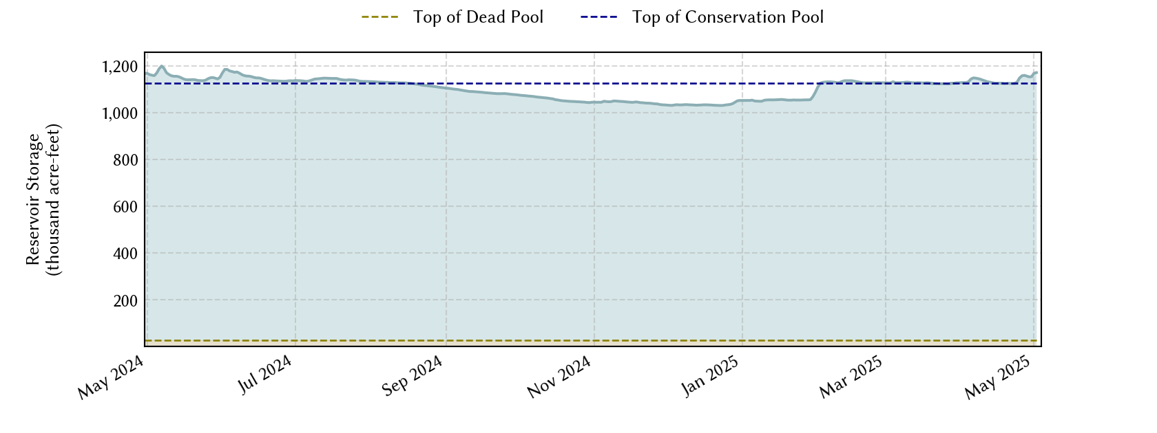 plot of recent storage data