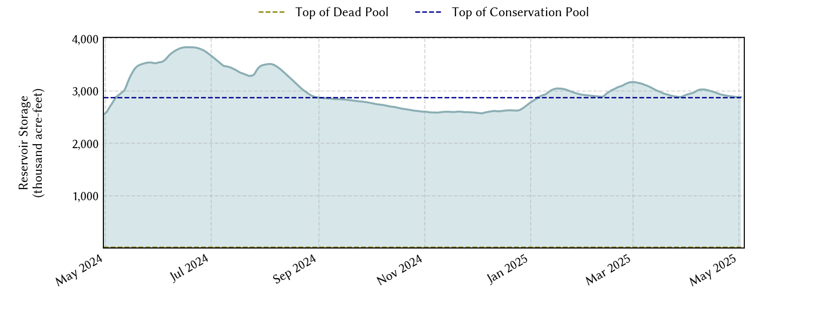 plot of recent storage data