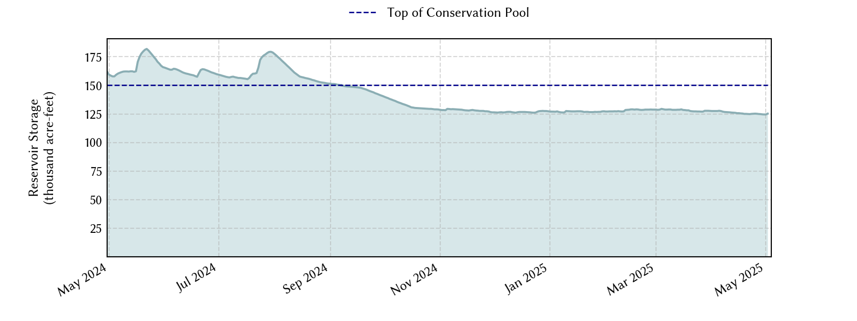 plot of recent storage data
