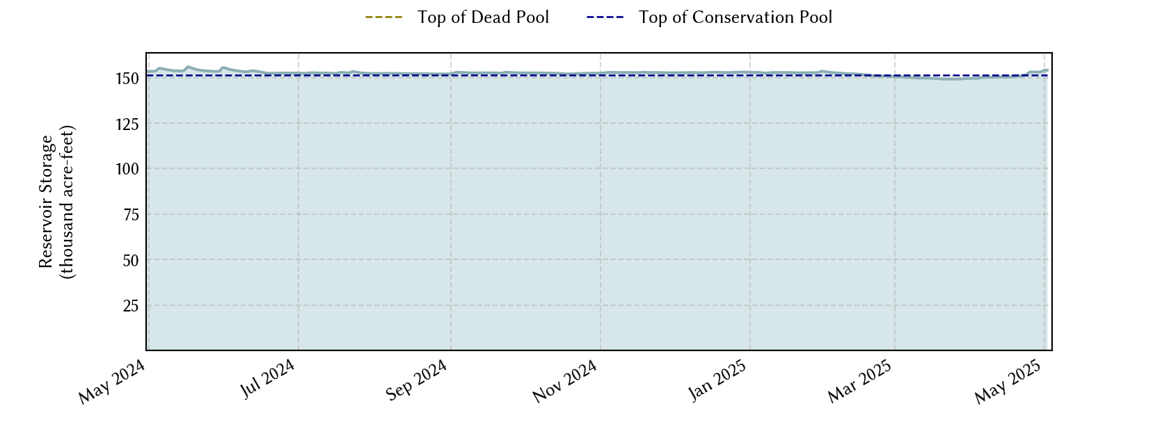 plot of recent storage data
