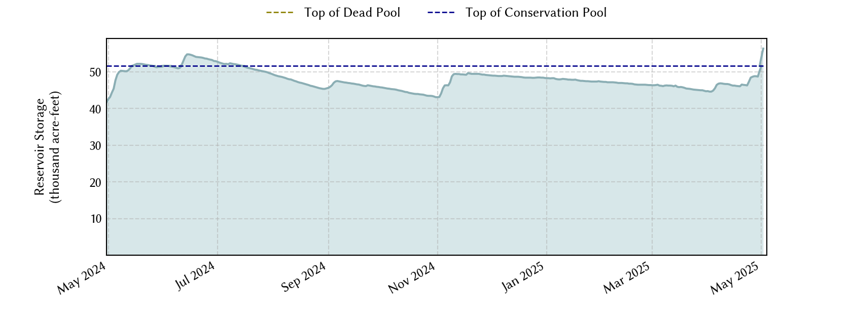 plot of recent storage data