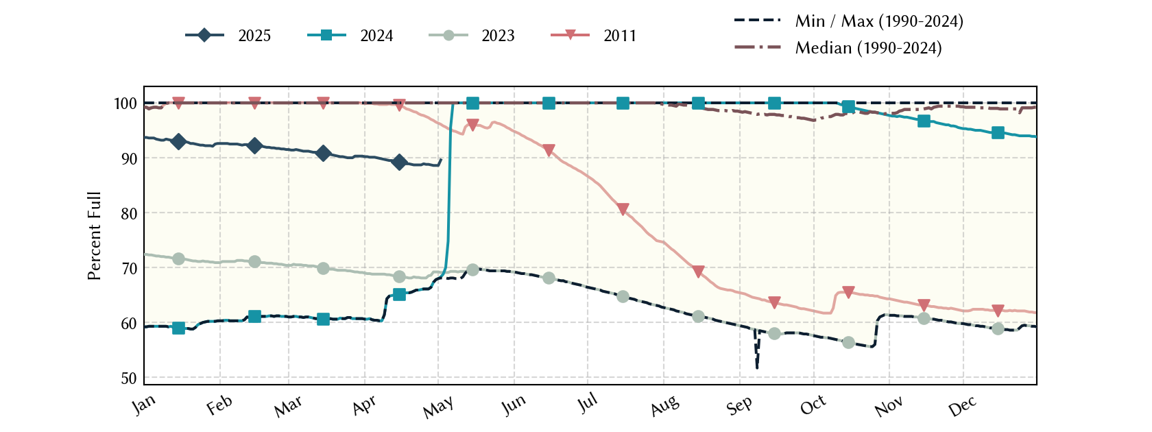 plot of statistics on the past three years of data