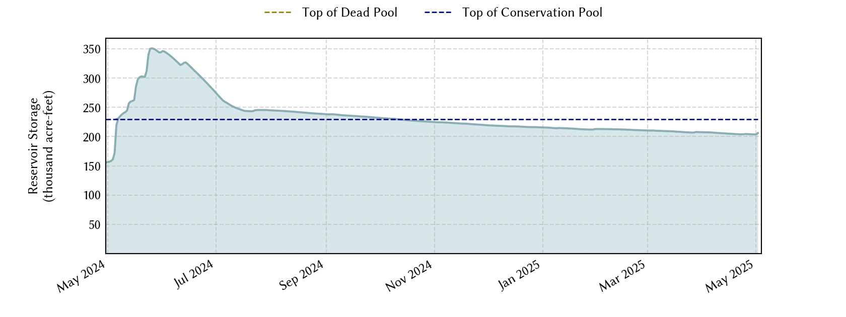 plot of recent storage data