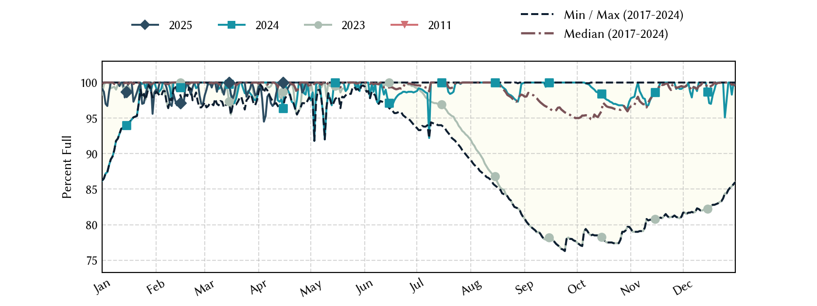 plot of statistics on the past three years of data