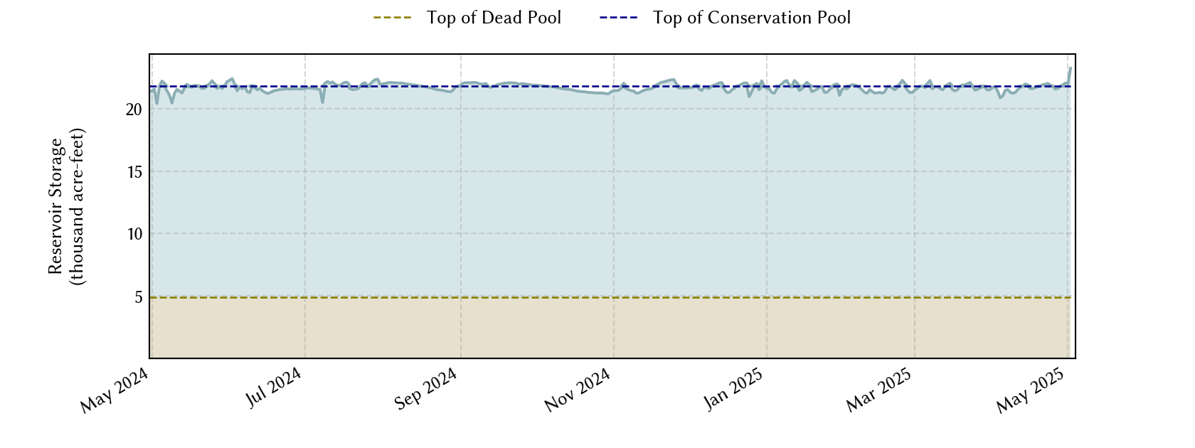 plot of recent storage data