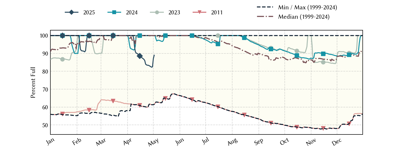 plot of statistics on the past three years of data
