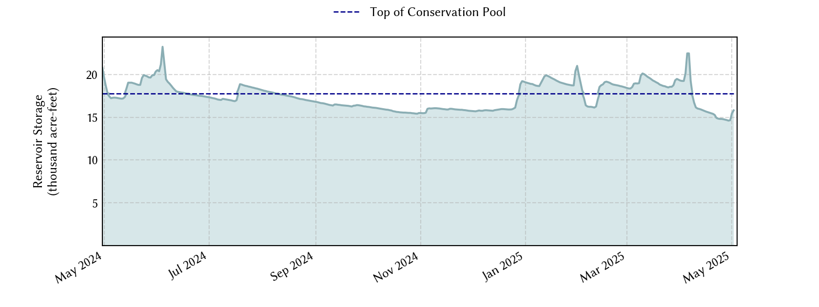 plot of recent storage data