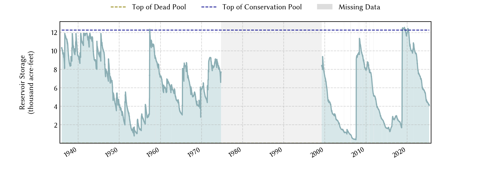 plot of storage data for the entire period of record