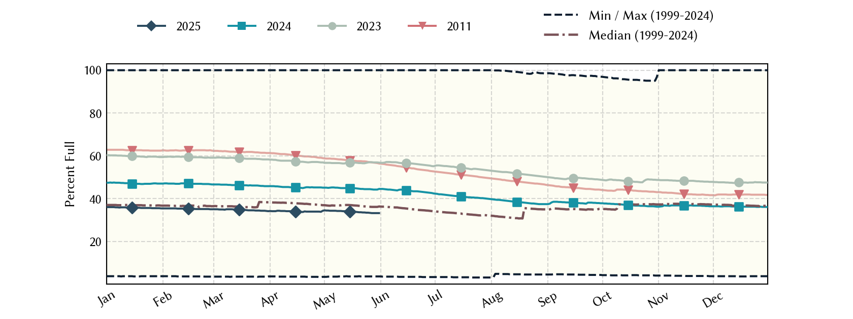 plot of statistics on the past three years of data