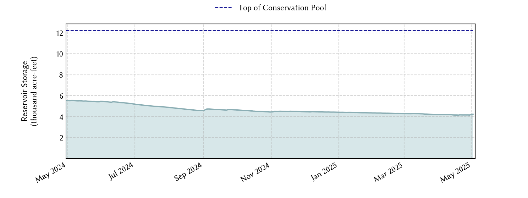 plot of recent storage data
