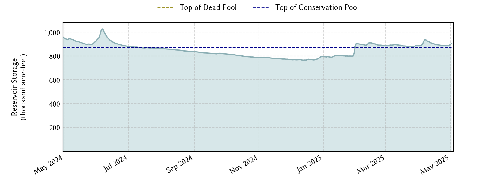 plot of recent storage data