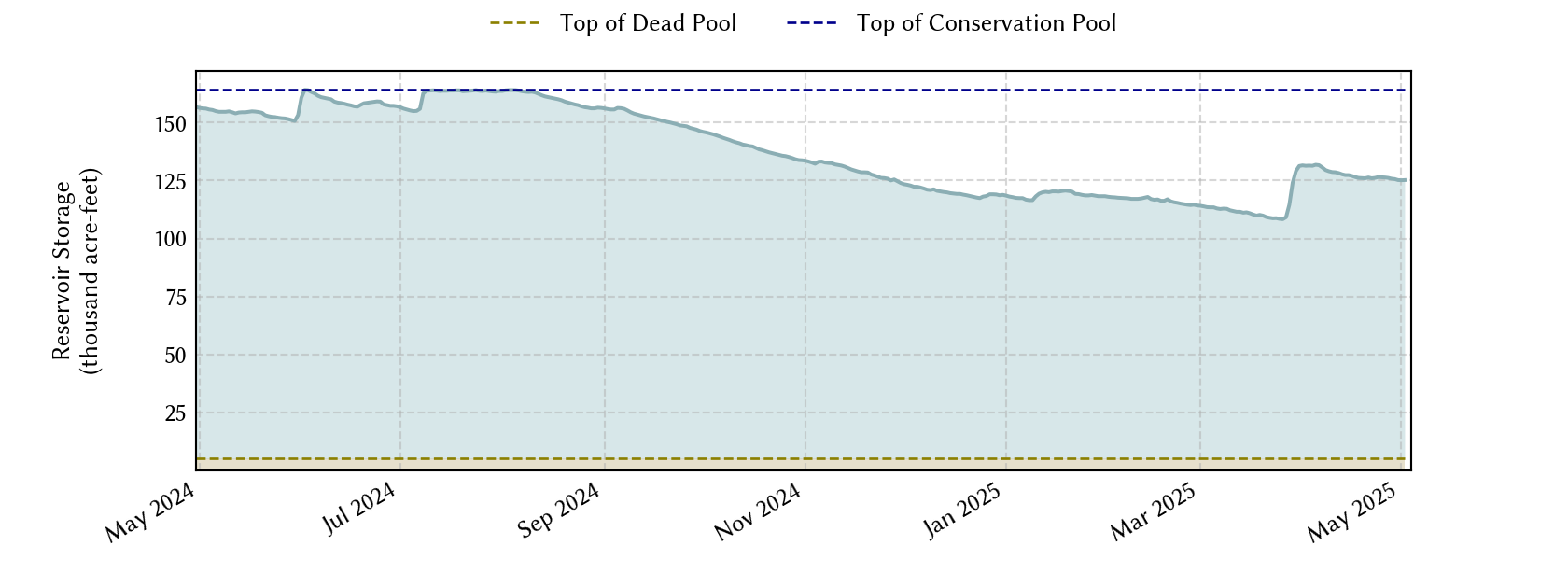 plot of recent storage data