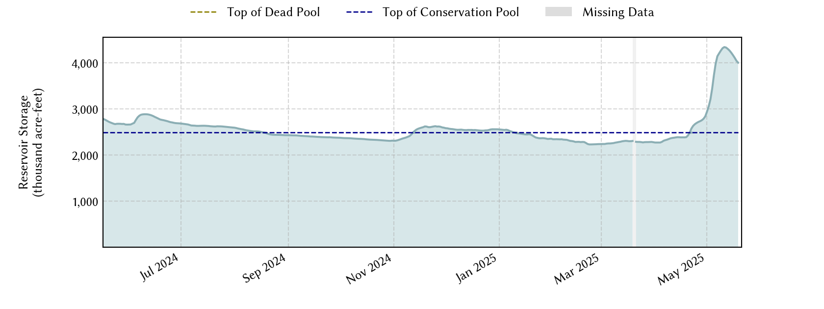 plot of recent storage data
