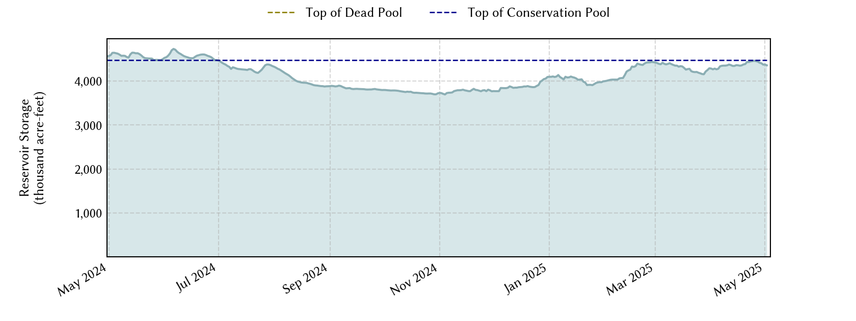 plot of recent storage data