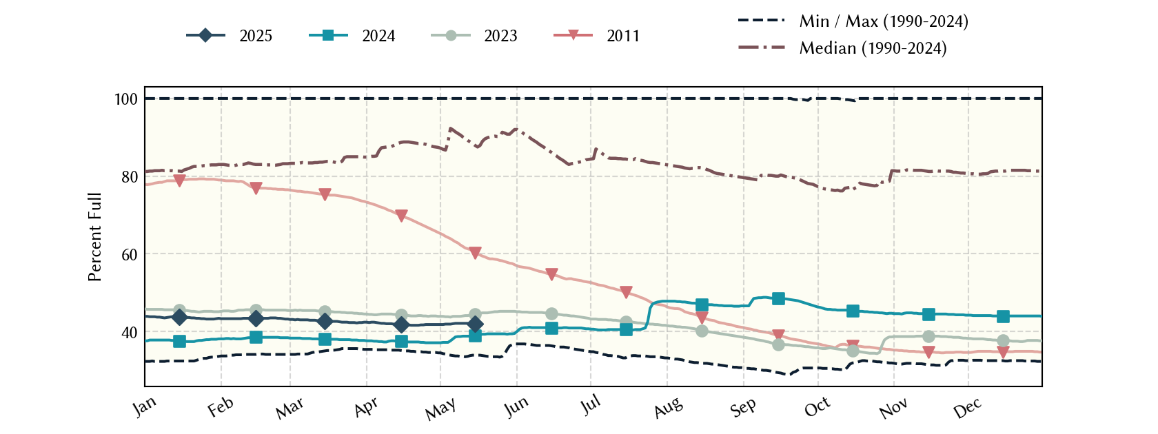 plot of statistics on the past three years of data