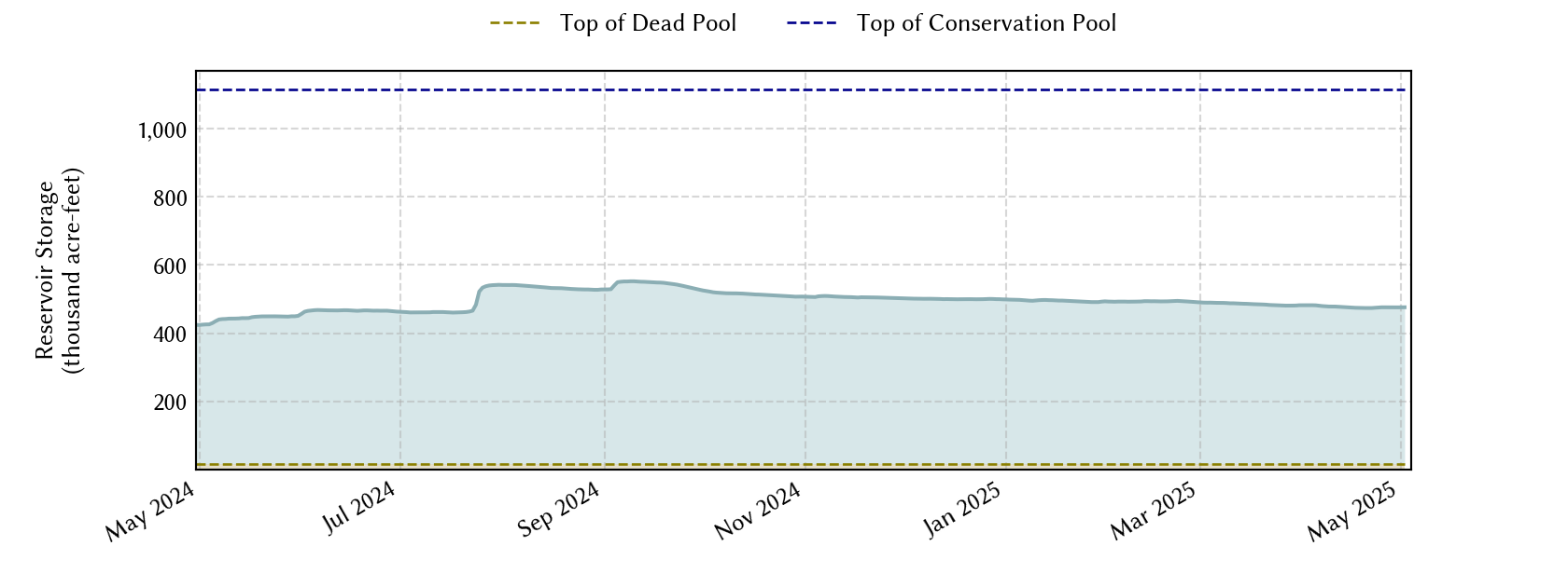 plot of recent storage data