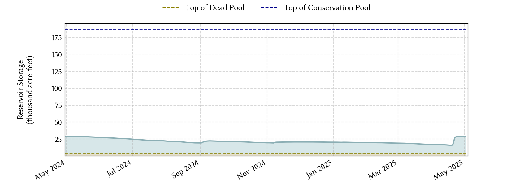 plot of recent storage data