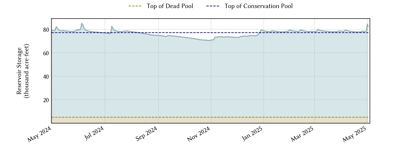 plot of recent storage data