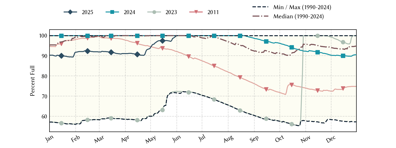 plot of statistics on the past three years of data