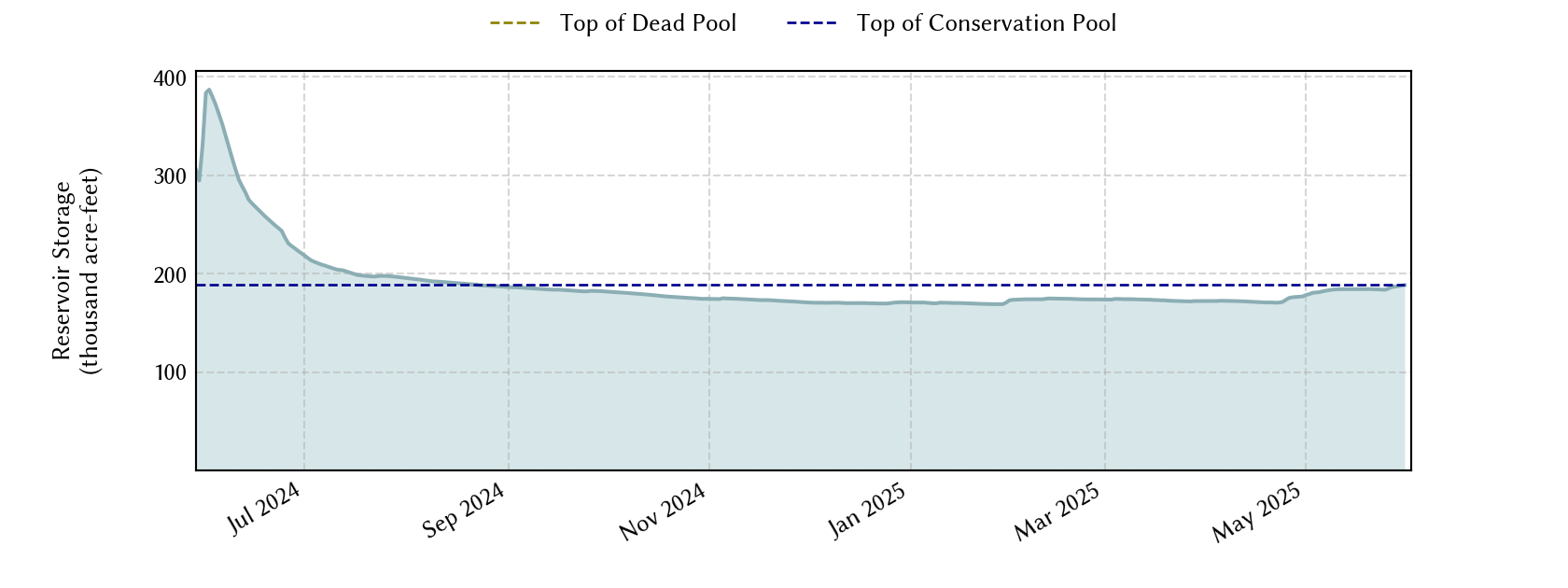 plot of recent storage data
