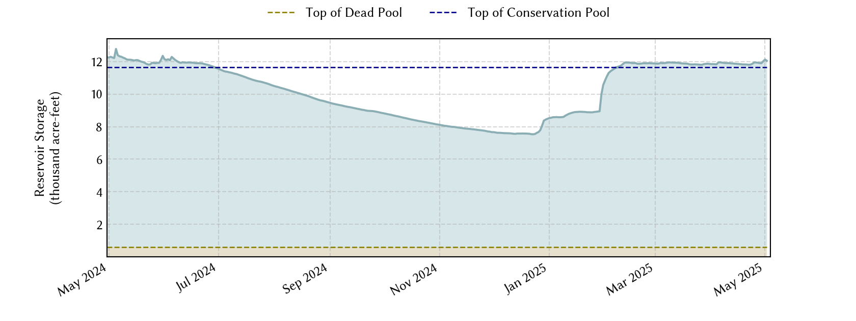 plot of recent storage data