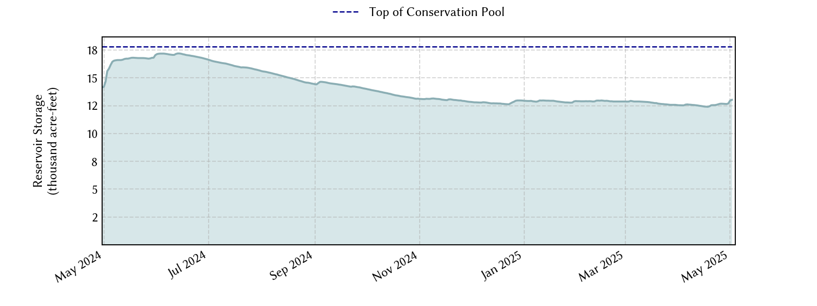 plot of recent storage data