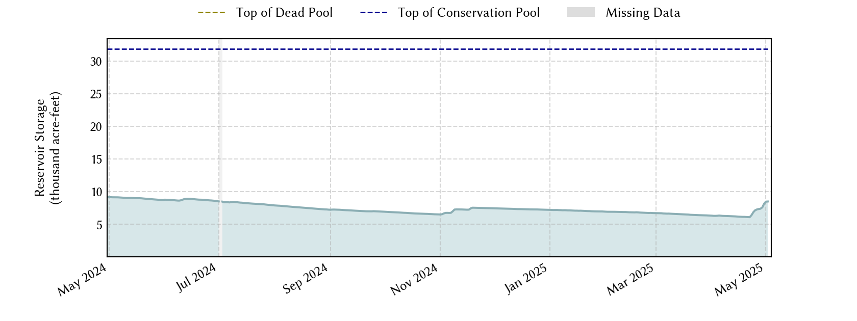 plot of recent storage data