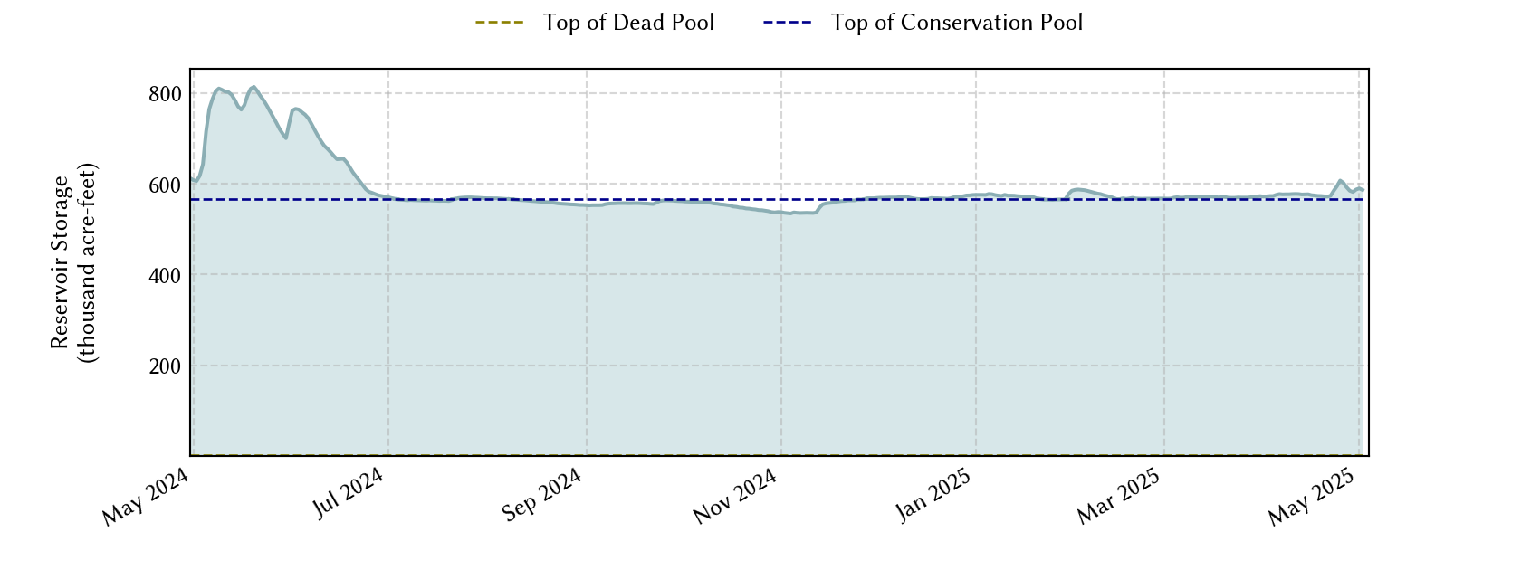 plot of recent storage data