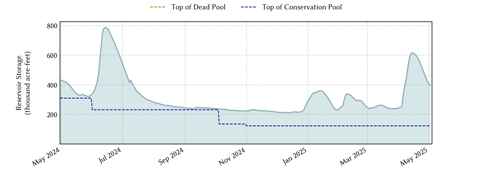 plot of recent storage data