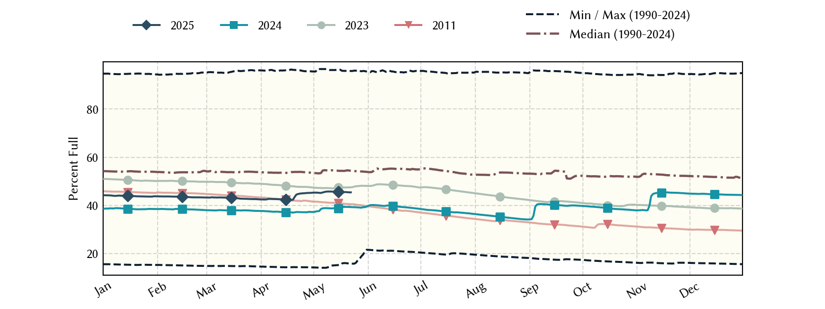 plot of statistics on the past three years of data